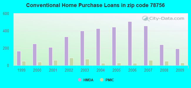 Conventional Home Purchase Loans in zip code 78756