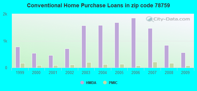 Conventional Home Purchase Loans in zip code 78759