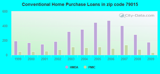 Conventional Home Purchase Loans in zip code 79015
