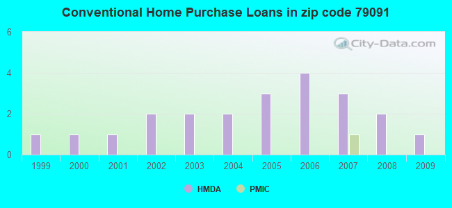 Conventional Home Purchase Loans in zip code 79091