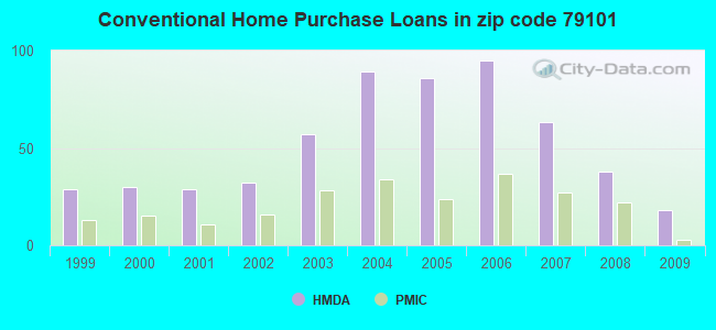 Conventional Home Purchase Loans in zip code 79101