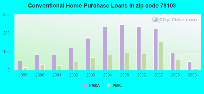 Conventional Home Purchase Loans in zip code 79103