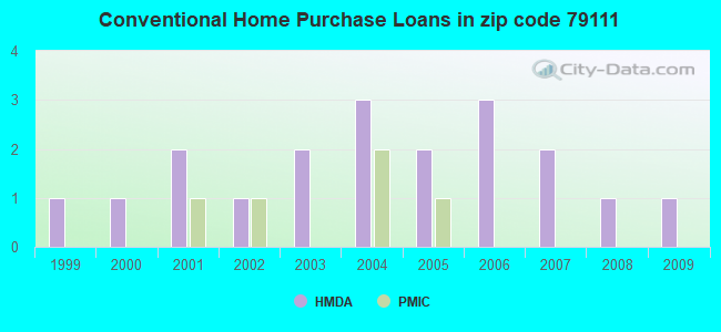 Conventional Home Purchase Loans in zip code 79111