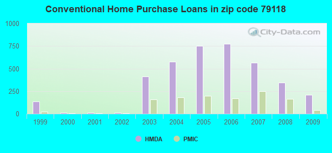 Conventional Home Purchase Loans in zip code 79118