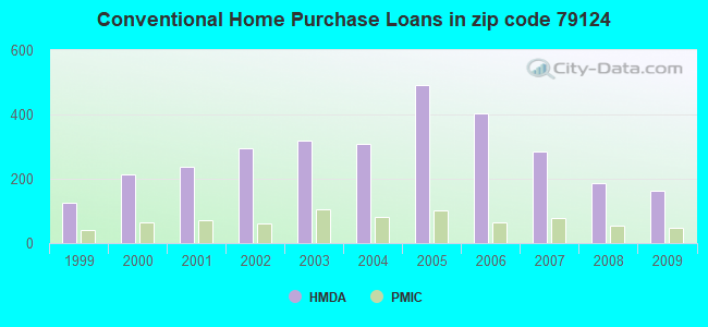 Conventional Home Purchase Loans in zip code 79124