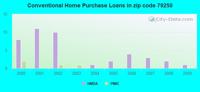 Conventional Home Purchase Loans in zip code 79250