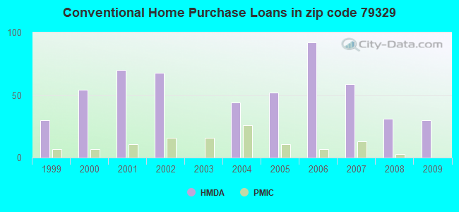 Conventional Home Purchase Loans in zip code 79329