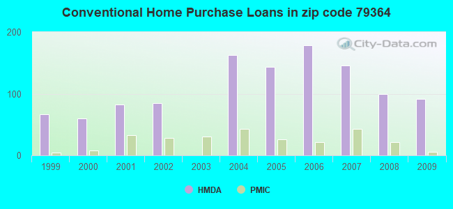 Conventional Home Purchase Loans in zip code 79364