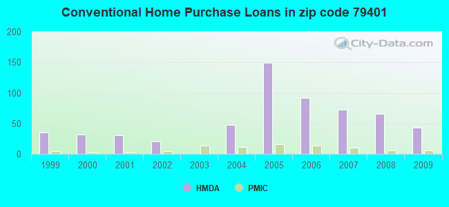 Conventional Home Purchase Loans in zip code 79401