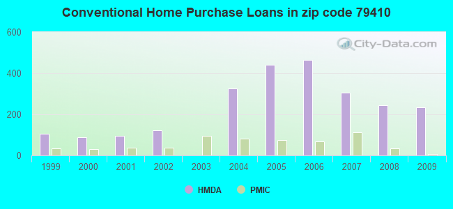 Conventional Home Purchase Loans in zip code 79410