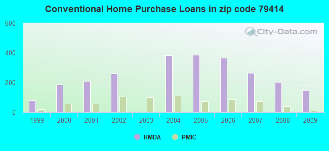 Conventional Home Purchase Loans in zip code 79414