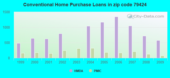 Conventional Home Purchase Loans in zip code 79424