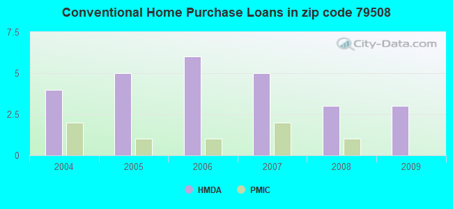 Conventional Home Purchase Loans in zip code 79508