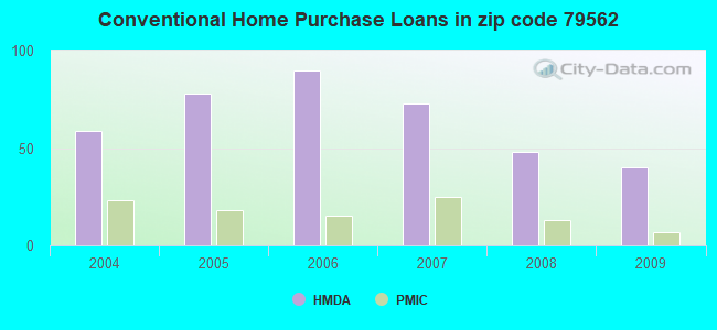 Conventional Home Purchase Loans in zip code 79562