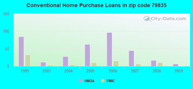Conventional Home Purchase Loans in zip code 79835
