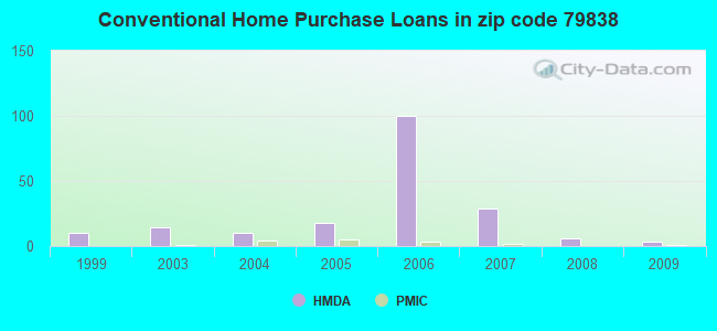 Conventional Home Purchase Loans in zip code 79838