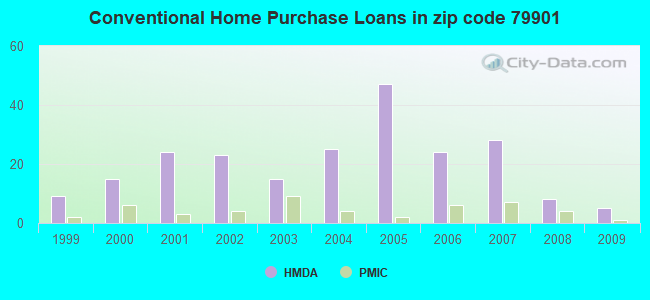 Conventional Home Purchase Loans in zip code 79901