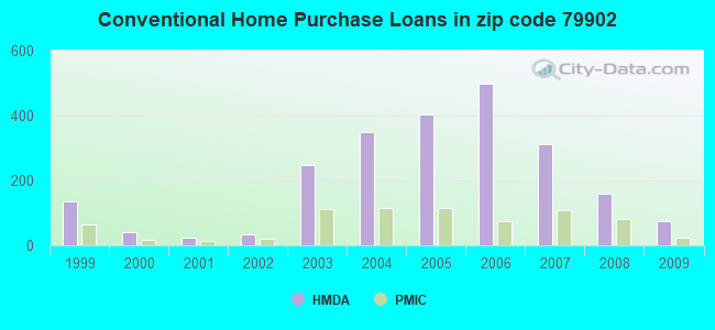 Conventional Home Purchase Loans in zip code 79902