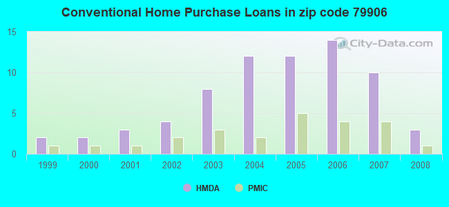 Conventional Home Purchase Loans in zip code 79906