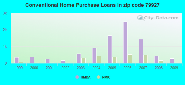 Conventional Home Purchase Loans in zip code 79927