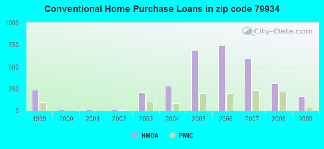 Conventional Home Purchase Loans in zip code 79934