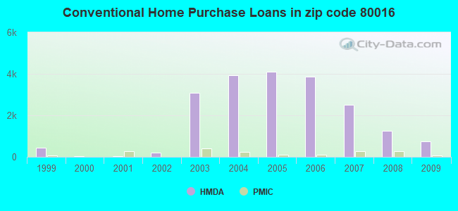 Conventional Home Purchase Loans in zip code 80016