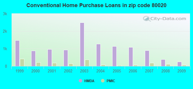 Conventional Home Purchase Loans in zip code 80020