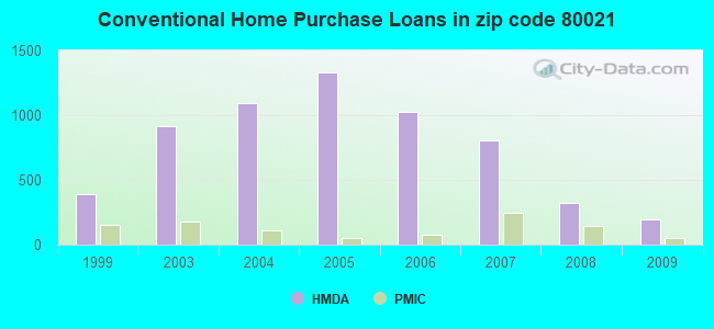 Conventional Home Purchase Loans in zip code 80021