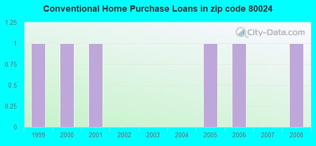 Conventional Home Purchase Loans in zip code 80024