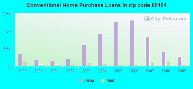Conventional Home Purchase Loans in zip code 80104
