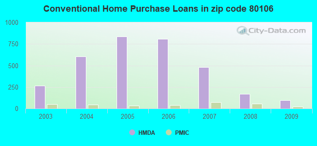 Conventional Home Purchase Loans in zip code 80106