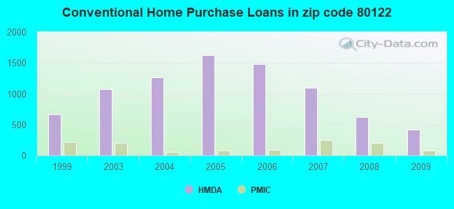 Conventional Home Purchase Loans in zip code 80122