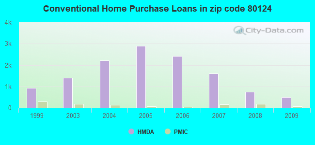 Conventional Home Purchase Loans in zip code 80124