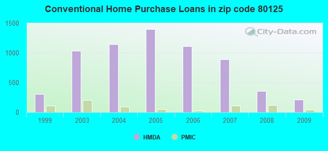 Conventional Home Purchase Loans in zip code 80125