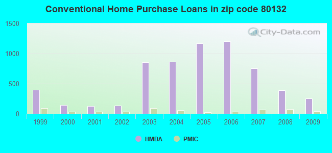 Conventional Home Purchase Loans in zip code 80132