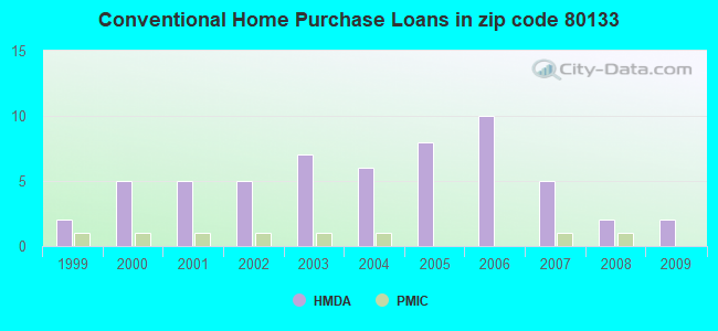 Conventional Home Purchase Loans in zip code 80133