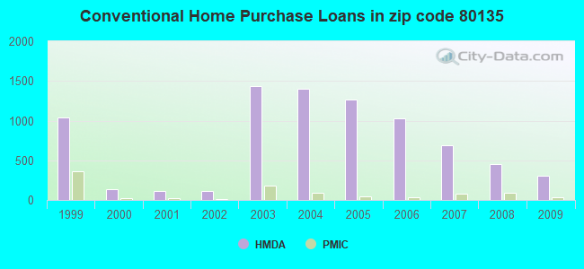 Conventional Home Purchase Loans in zip code 80135