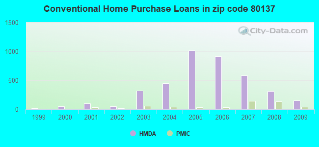 Conventional Home Purchase Loans in zip code 80137