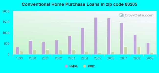 Conventional Home Purchase Loans in zip code 80205