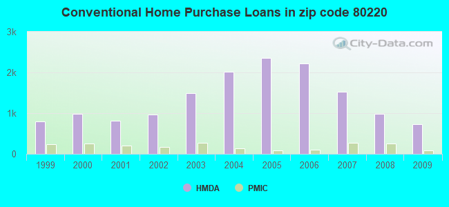 Conventional Home Purchase Loans in zip code 80220