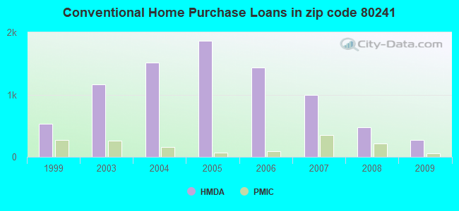 Conventional Home Purchase Loans in zip code 80241