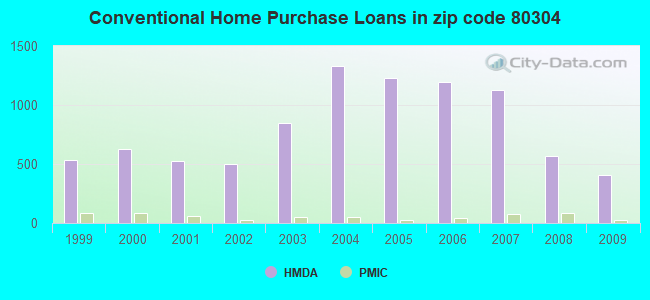 Conventional Home Purchase Loans in zip code 80304