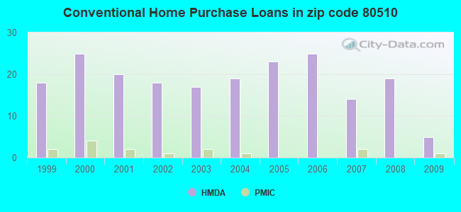 Conventional Home Purchase Loans in zip code 80510