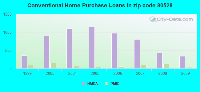 Conventional Home Purchase Loans in zip code 80528