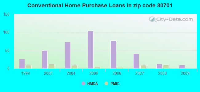 Conventional Home Purchase Loans in zip code 80701