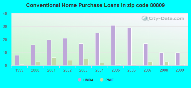 Conventional Home Purchase Loans in zip code 80809