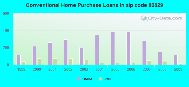 Conventional Home Purchase Loans in zip code 80829