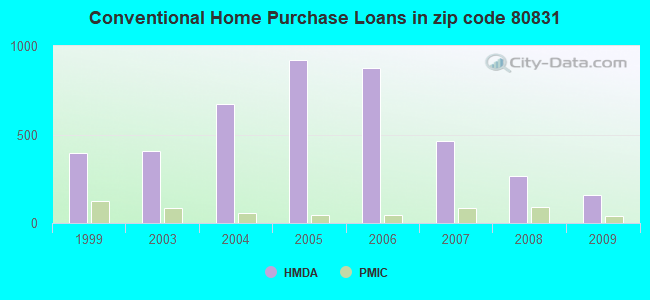 Conventional Home Purchase Loans in zip code 80831