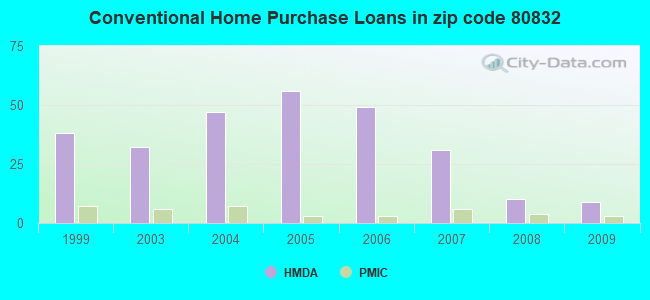 Conventional Home Purchase Loans in zip code 80832