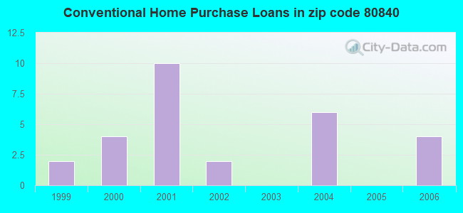 Conventional Home Purchase Loans in zip code 80840